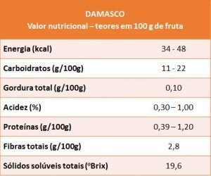 Valor nutricional, benefícios para a saúde, usos e fatos interessantes  sobre o damasco - Wikifarmer